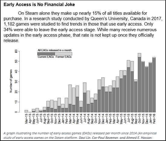 "A chart showing stats on Steam early access titles. On Steam alone, they make up nearly 15% of all titles available for purchase. In a research study conducted by Queen's University, Canada in 2017, 1,182 games were studied to find trends in those that use early access. Only 34% were able to leave the early access stage. While many receive numerous updates in the early access phase, that rate is not kept up once they officially release."